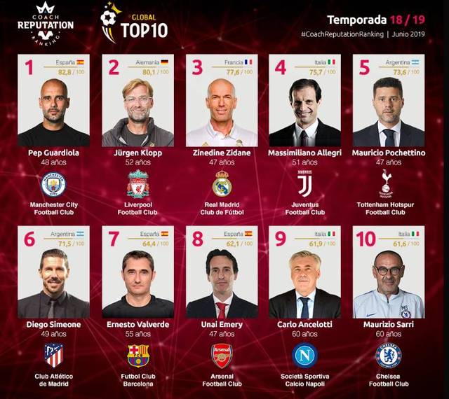 本世纪五大联赛主帅连续3次下课最短时间前10：尤里奇两度上榜（本世纪五大联赛主帅三连下课最快前十：尤里奇两次入围）